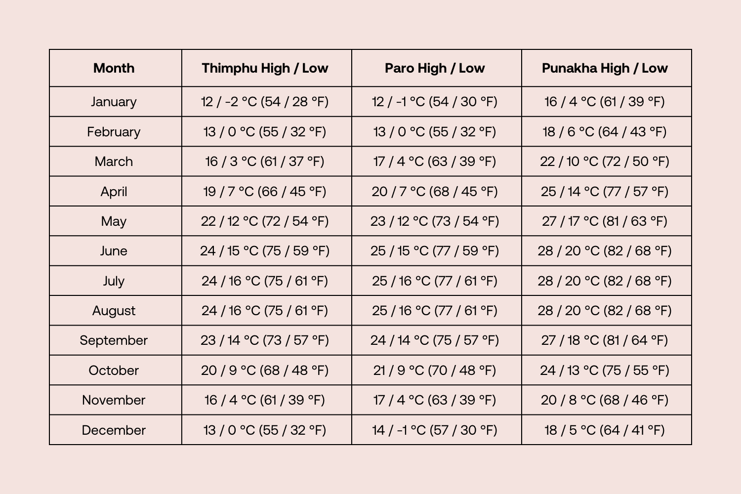 Bhutan Travel Guide Weather by month and major cities