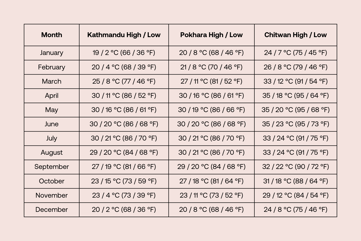 Monthly average high and low temperatures for Kathmandu, Pokhara, and Chitwan in Nepal, shown in Celsius and Fahrenheit from January to December.