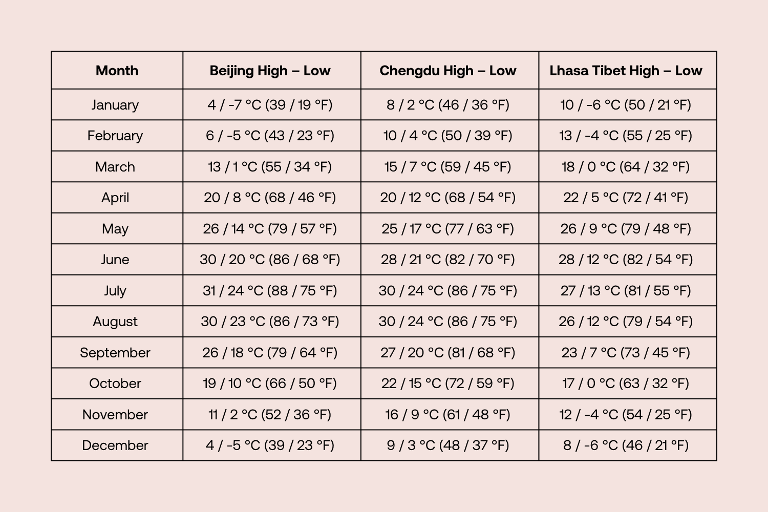 Monthly average high and low temperatures for Beijing, Chengdu, and Lhasa in Tibet, shown in both Celsius and Fahrenheit from January to December.