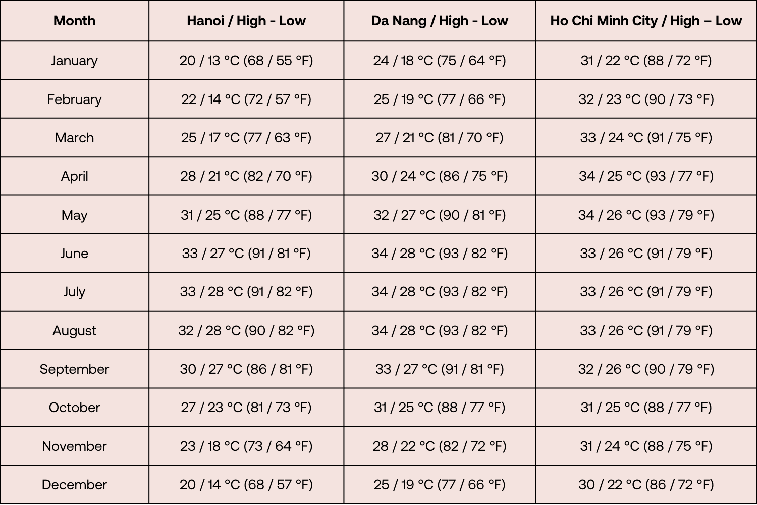 Vietnam Weather all year round months