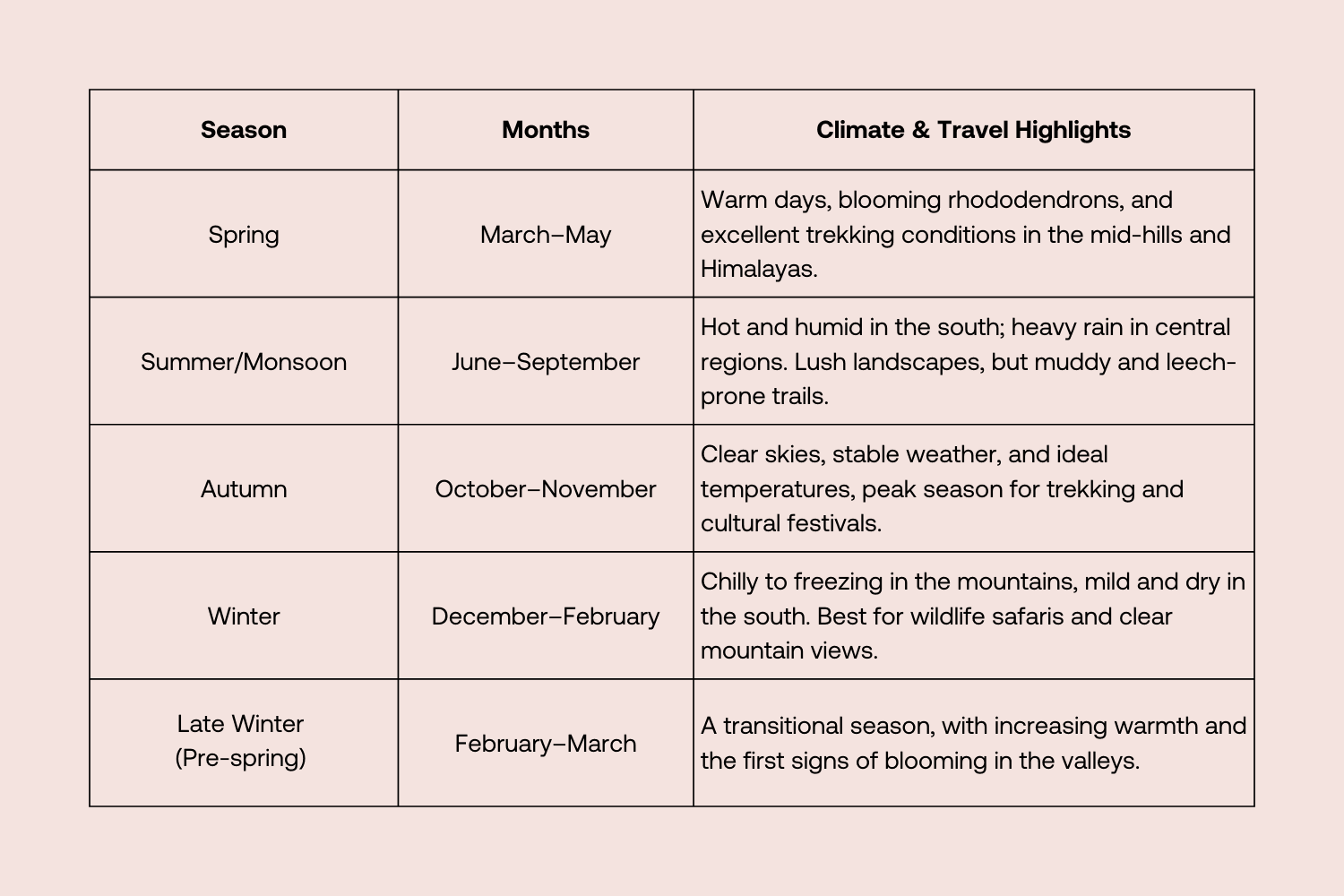 Table showing Nepal travel seasons by month with climate and travel highlights: spring March to May, summer monsoon June to September, autumn October to November, winter December to February, and late winter February to March.