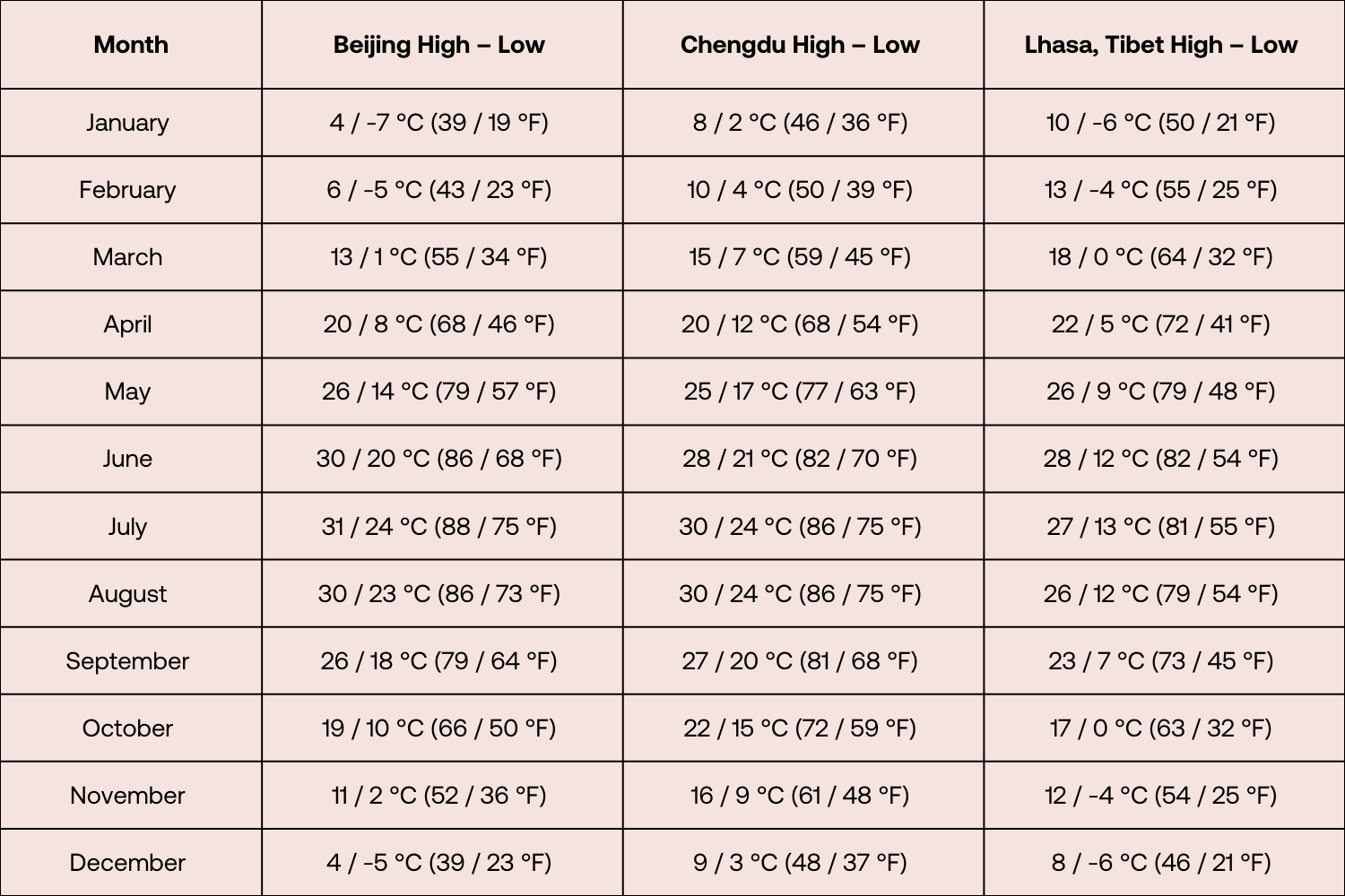 Monthly average high and low temperatures for Beijing, Chengdu, and Lhasa in Tibet, shown in both Celsius and Fahrenheit from January to December.