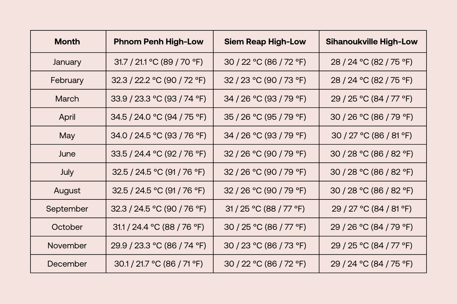 Monthly average high and low temperatures for Phnom Penh, Siem Reap, and Sihanoukville in Cambodia, shown in Celsius and Fahrenheit from January to December.