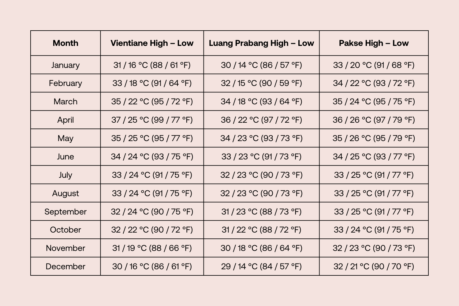 Monthly average high and low temperatures for Vientiane, Luang Prabang, and Pakse in Laos, shown in Celsius and Fahrenheit from January to December.